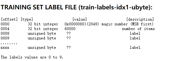 想学习人工智能,这个的数据集必须掌握,MNIST入门与实战