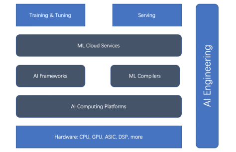 简述机器学习加速器的五种类型