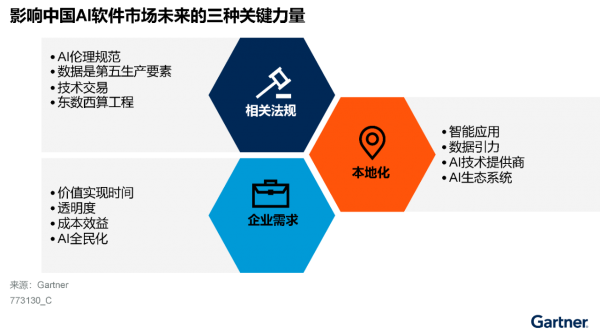 Gartner:中国人工智能软件市场指南