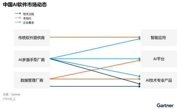 Gartner:中国人工智能软件市场指南