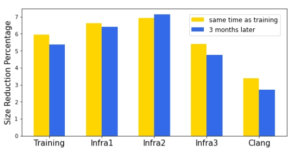 内存减少3%-7%!谷歌提出用于编译器优化的机器学习框架 MLGO