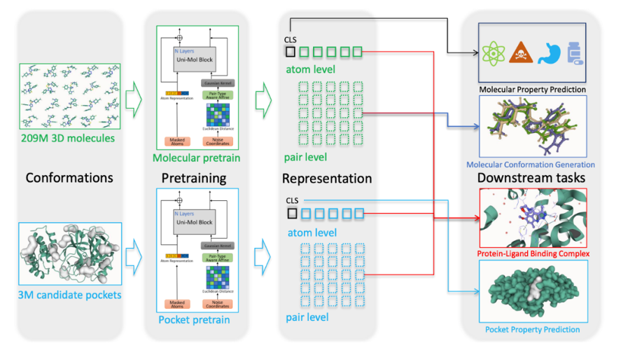 火山引擎助力深势科技发布行业首个三维分子预训练模型Uni-Mol