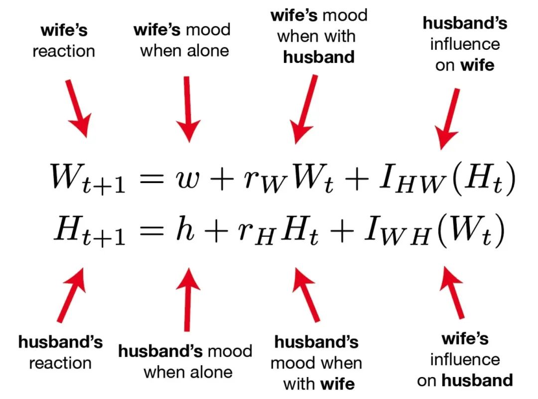 机器学习与微分方程的浅析