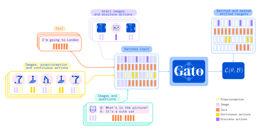 超越 GPT-3，DeepMind 推出新宠 Gato，却被质疑「换汤不换药」