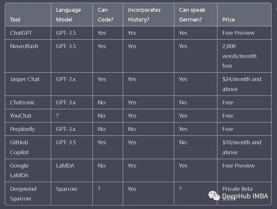2023 年八个ChatGPT 的替代品