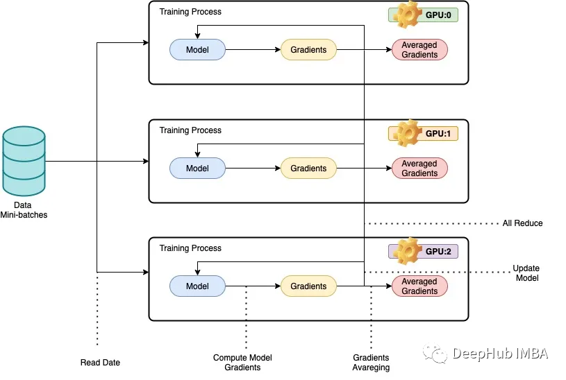 PyTorch 并行训练 DistributedDataParallel 完整代码示例