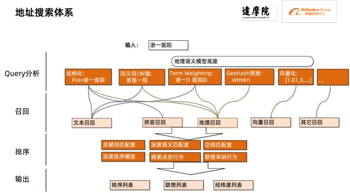 地址标准化服务AI深度学习模型推理优化实践