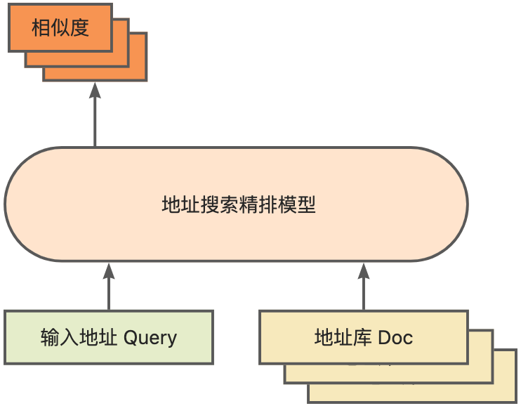 地址标准化服务AI深度学习模型推理优化实践