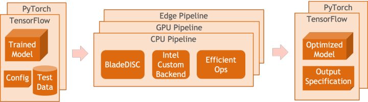 地址标准化服务AI深度学习模型推理优化实践