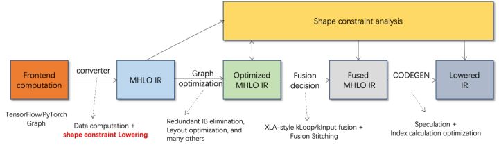 地址标准化服务AI深度学习模型推理优化实践