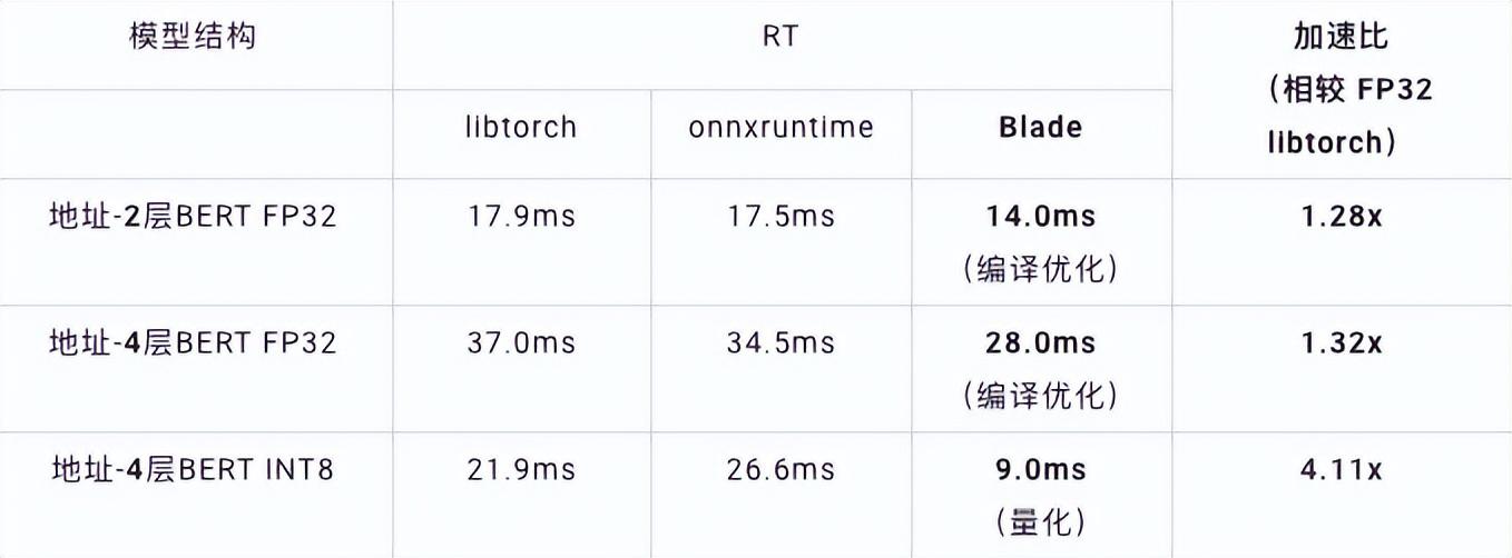 地址标准化服务AI深度学习模型推理优化实践