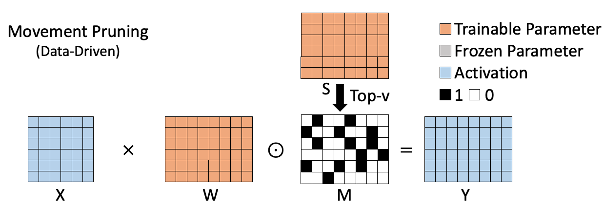 这种精度高,消耗资源少的大模型稀疏训练方法被找到了