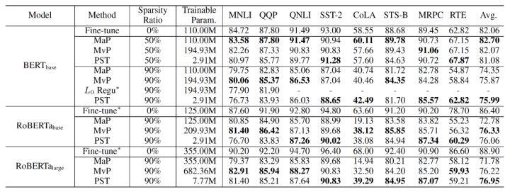 这种精度高,消耗资源少的大模型稀疏训练方法被找到了