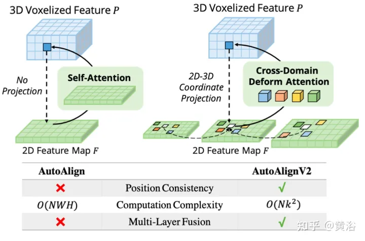 多模态融合的BEV目标检测方法 AutoAlign V1和V2