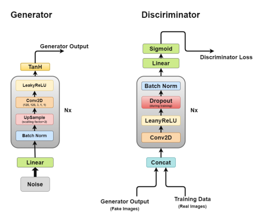 深度卷积生成对抗网络实战
