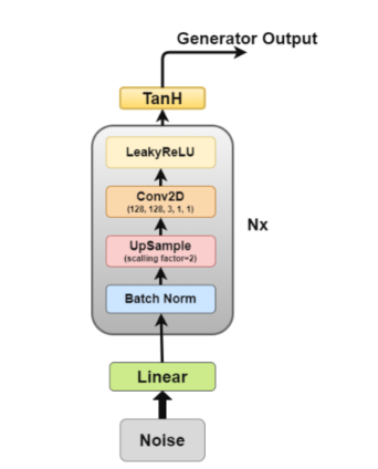 深度卷积生成对抗网络实战