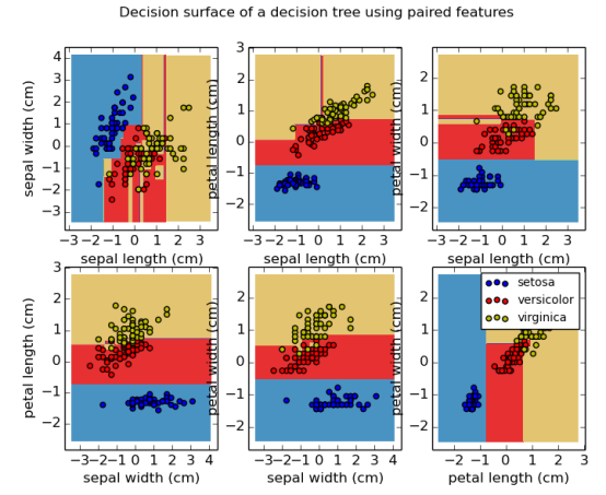 机器学习决策树实战演练