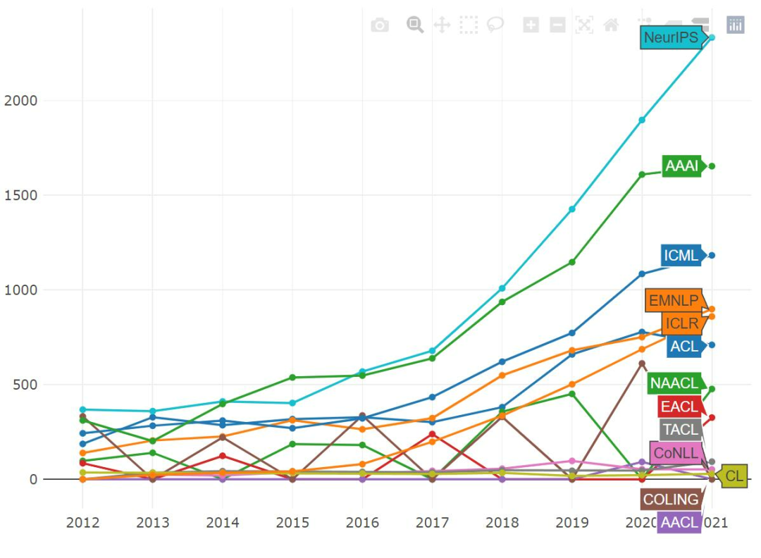 2021年ML和NLP学术统计：谷歌断层第一，强化学习大牛Sergey Levine位居榜首