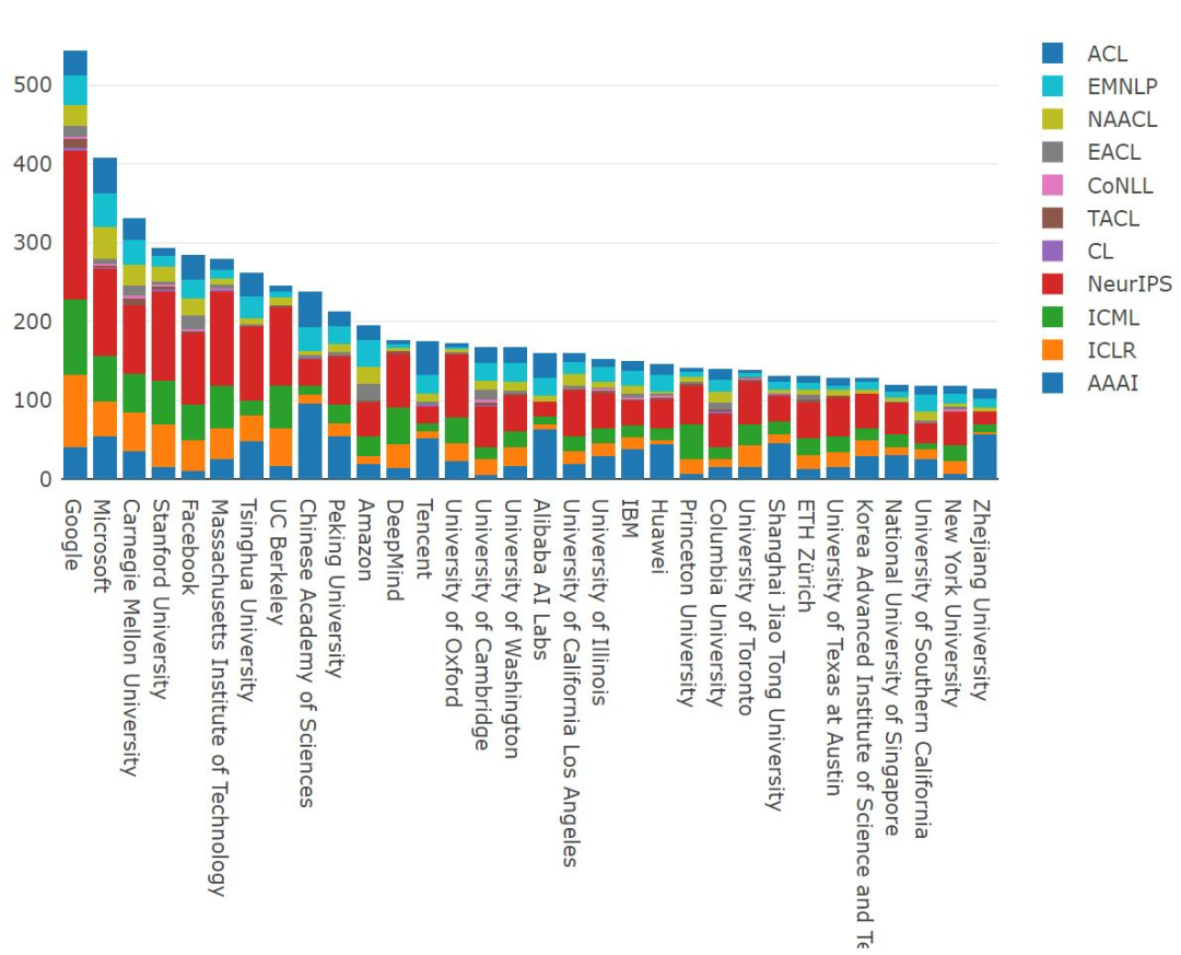 2021年ML和NLP学术统计：谷歌断层第一，强化学习大牛Sergey Levine位居榜首