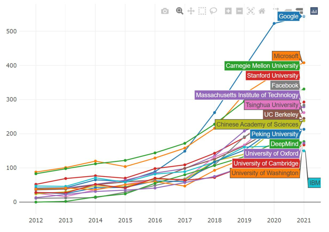 2021年ML和NLP学术统计：谷歌断层第一，强化学习大牛Sergey Levine位居榜首