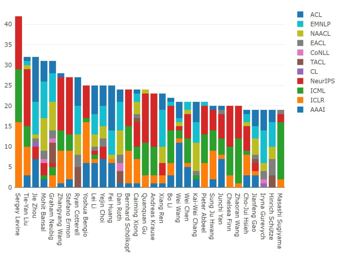 2021年ML和NLP学术统计：谷歌断层第一，强化学习大牛Sergey Levine位居榜首
