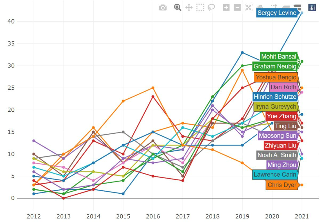 2021年ML和NLP学术统计：谷歌断层第一，强化学习大牛Sergey Levine位居榜首