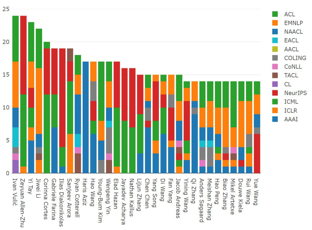 2021年ML和NLP学术统计：谷歌断层第一，强化学习大牛Sergey Levine位居榜首