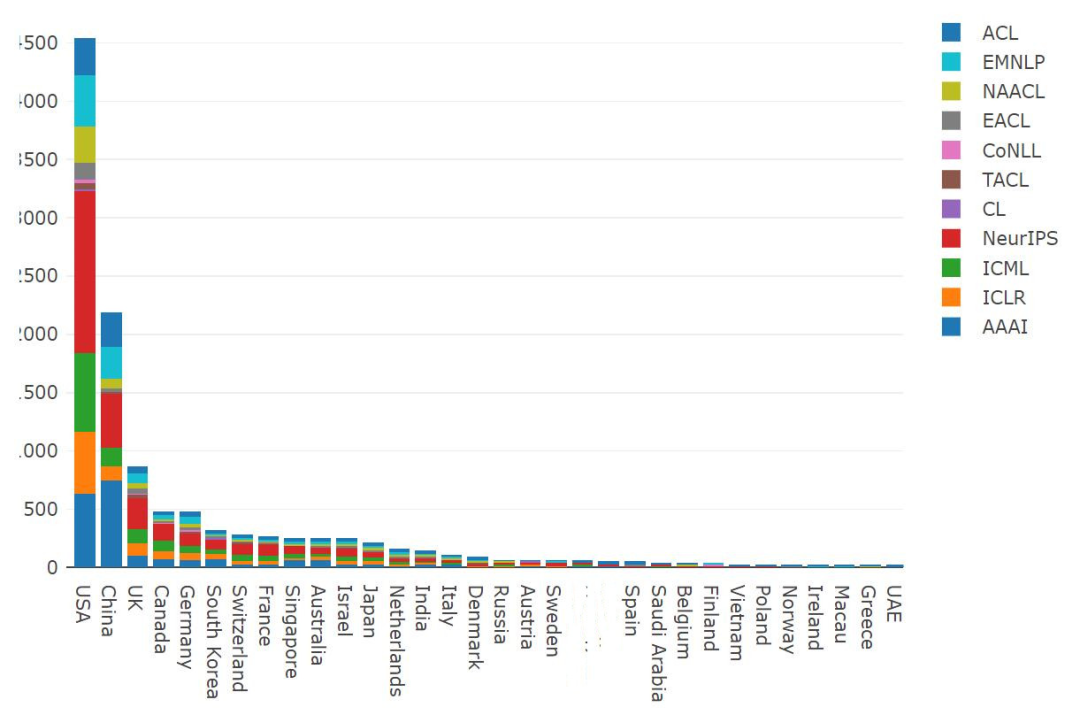 2021年ML和NLP学术统计：谷歌断层第一，强化学习大牛Sergey Levine位居榜首