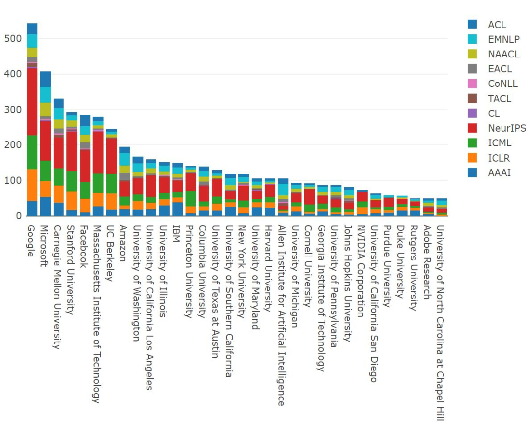 2021年ML和NLP学术统计：谷歌断层第一，强化学习大牛Sergey Levine位居榜首