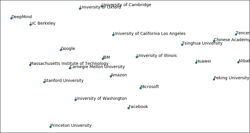 2021年ML和NLP学术统计：谷歌断层第一，强化学习大牛Sergey Levine位居榜首