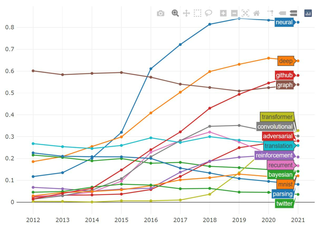 2021年ML和NLP学术统计：谷歌断层第一，强化学习大牛Sergey Levine位居榜首