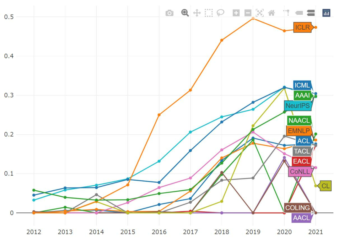 2021年ML和NLP学术统计：谷歌断层第一，强化学习大牛Sergey Levine位居榜首