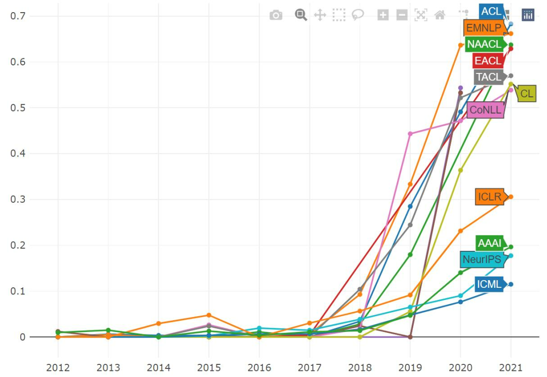 2021年ML和NLP学术统计：谷歌断层第一，强化学习大牛Sergey Levine位居榜首