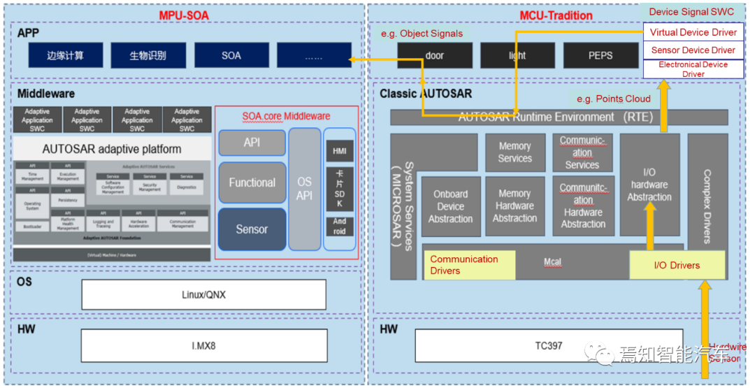 SOA中的软件架构设计及软硬件解耦方法论