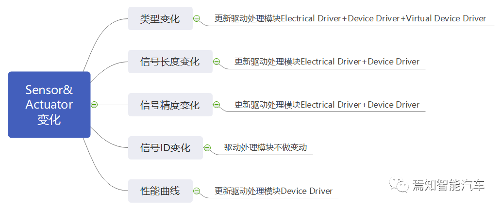 SOA中的软件架构设计及软硬件解耦方法论