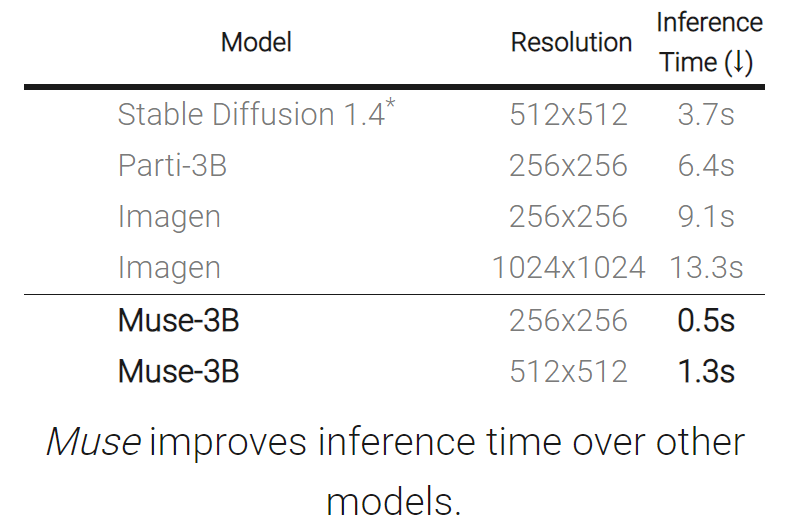 推理速度比Stable Diffusion快2倍，生成、修复图像谷歌一个模型搞定，实现新SOTA