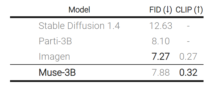 推理速度比Stable Diffusion快2倍，生成、修复图像谷歌一个模型搞定，实现新SOTA