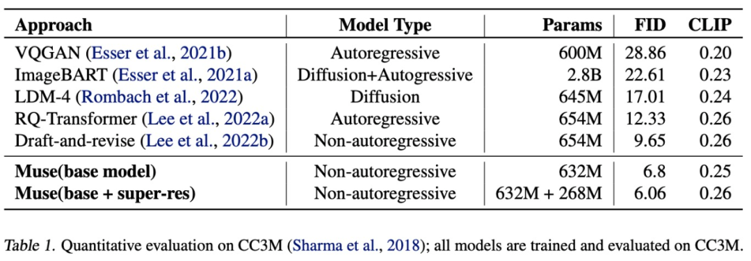 推理速度比Stable Diffusion快2倍，生成、修复图像谷歌一个模型搞定，实现新SOTA