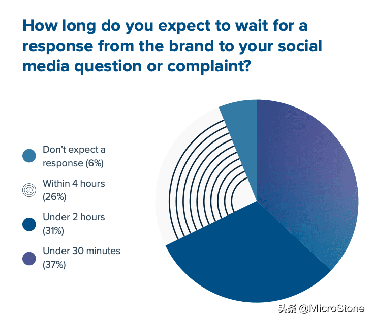 如何通过缩短客服响应时间来避免潜在客户的流失 如何通过缩短客服响应时间来避免潜在客户的流失
