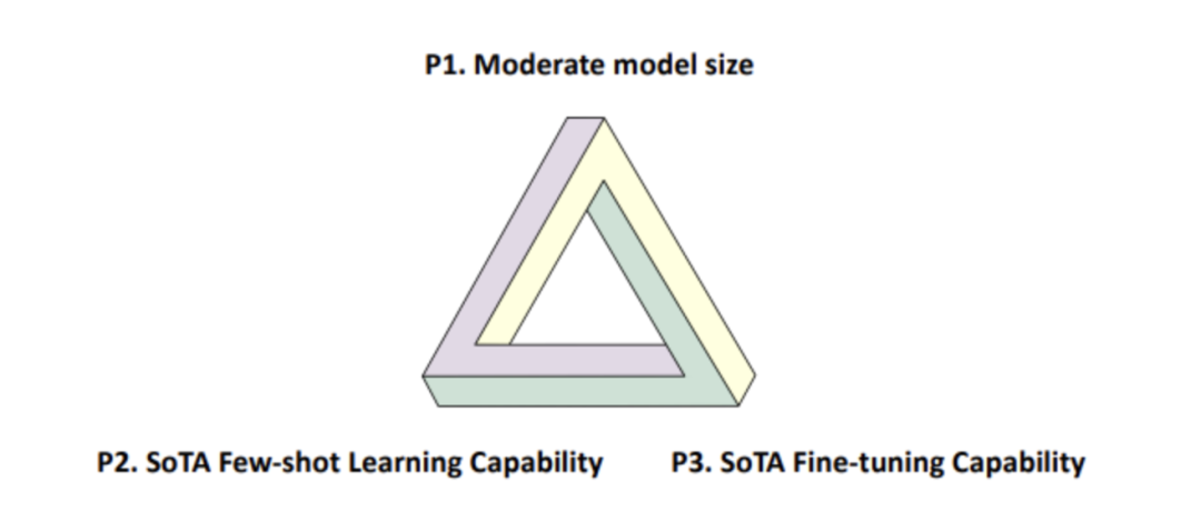 打破不可能三角、比肩5400亿模型，IDEA封神榜团队仅2亿级模型达到零样本学习SOTA