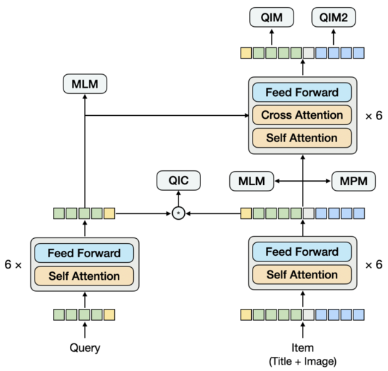 多模态技术在淘宝主搜召回场景的探索