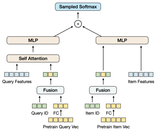 多模态技术在淘宝主搜召回场景的探索