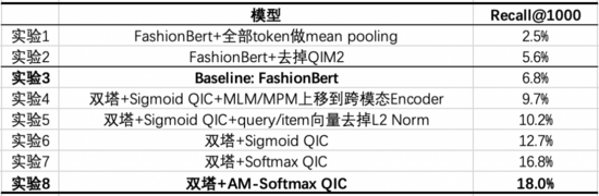多模态技术在淘宝主搜召回场景的探索