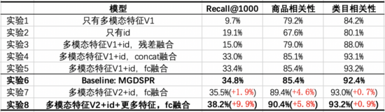 多模态技术在淘宝主搜召回场景的探索
