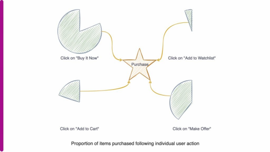eBay使用机器学习完善促销列表