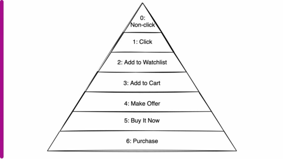 eBay使用机器学习完善促销列表