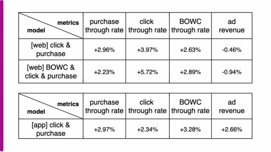 eBay使用机器学习完善促销列表