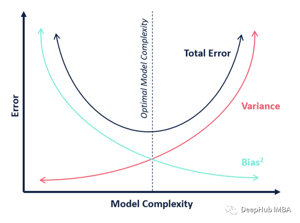 数据科学必知必会：10个重要概念+22张图表含义