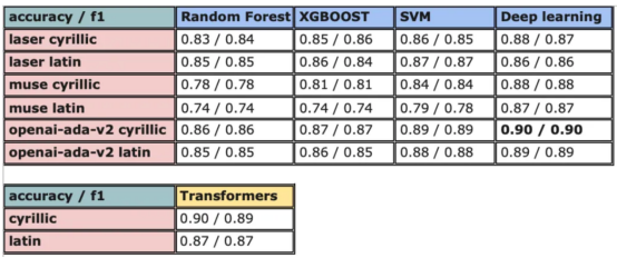 从决策树到Transformer——餐厅评论情感分析模型比较