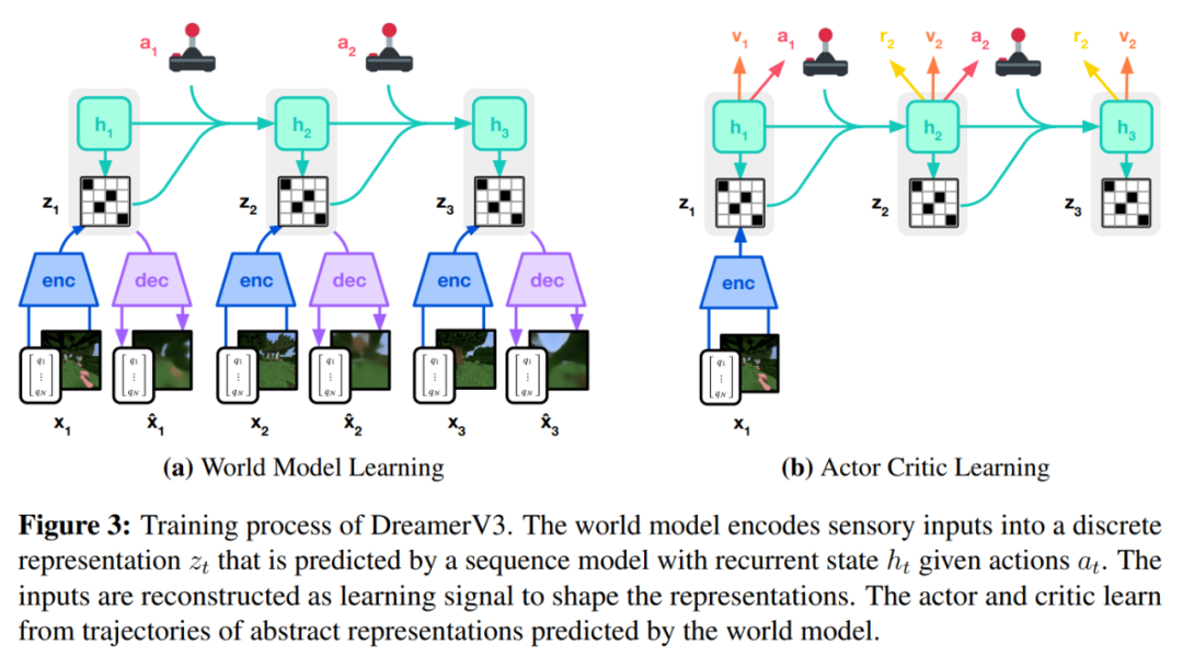 AI从零开始学会玩《我的世界》,DeepMind AI通用化取得突破